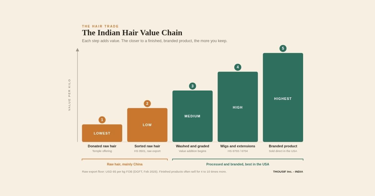 Hair Value Chain